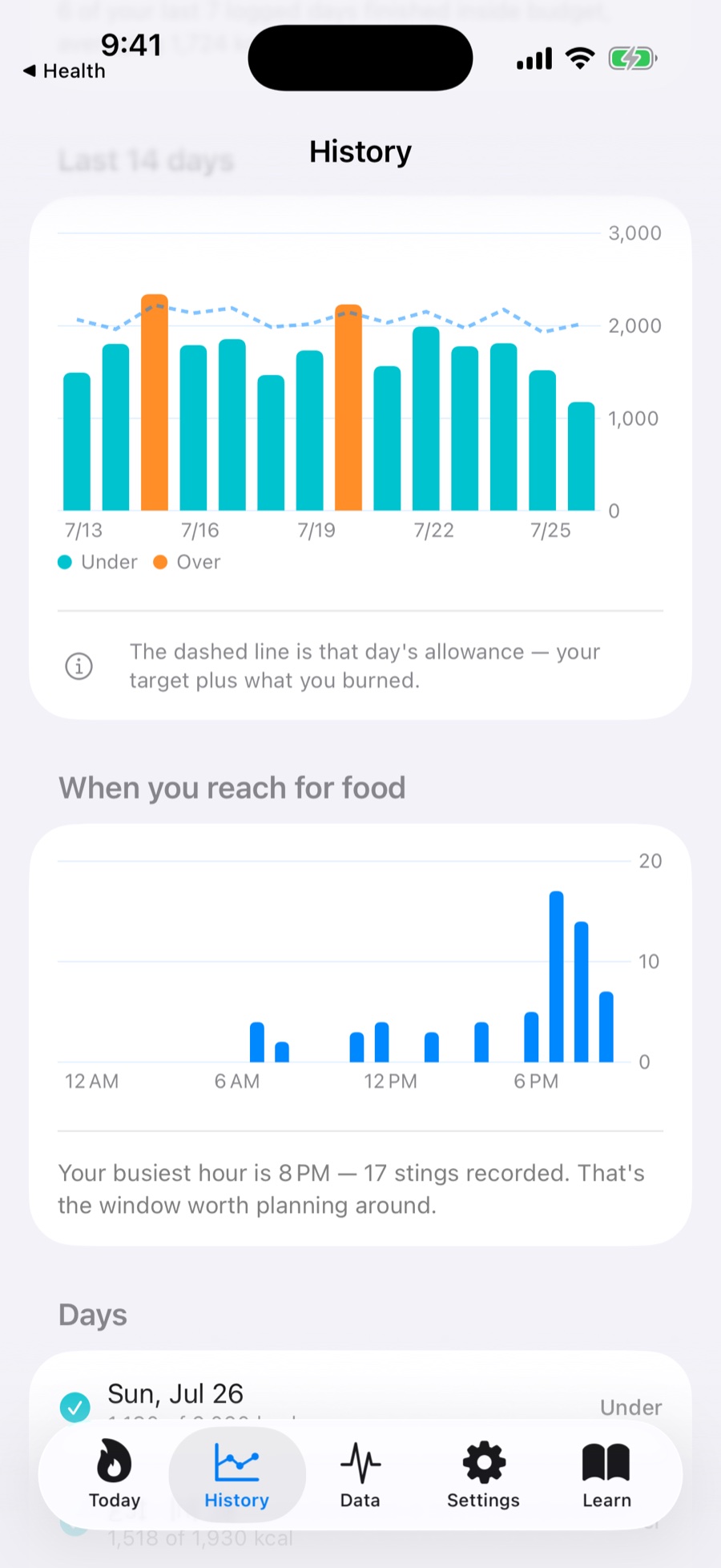 PavLove pattern chart showing reaches for food by hour, peaking at 9 PM